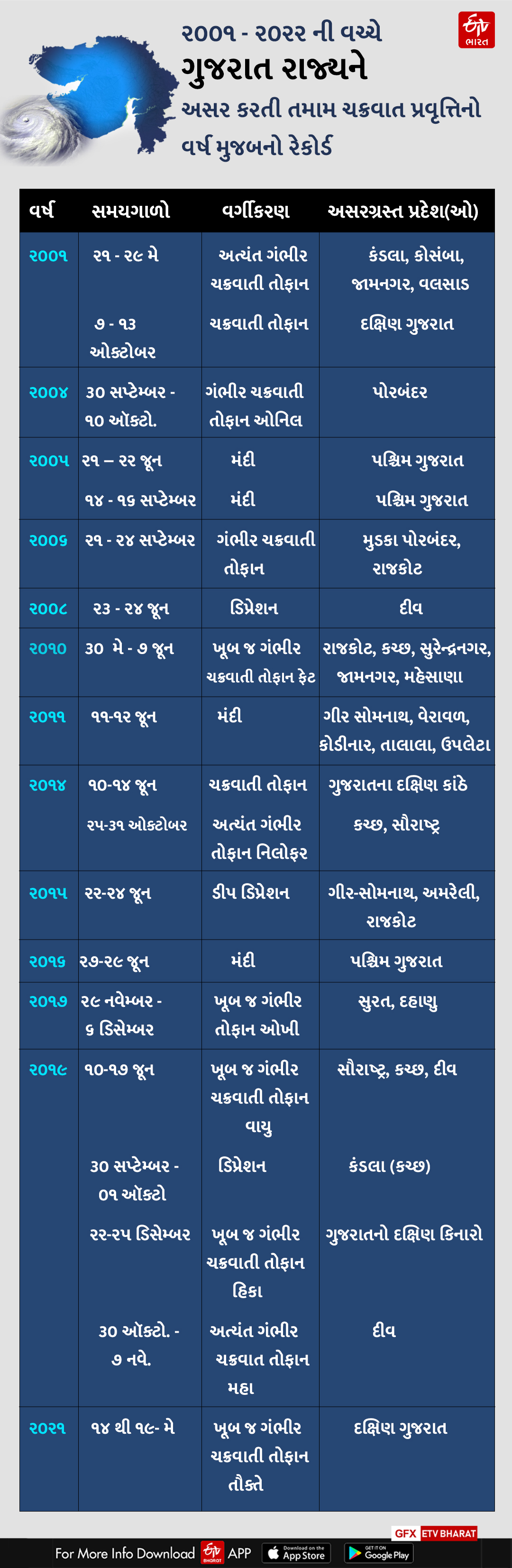 ગુજરાત રાજ્યને અસર કરતી તમામ ચક્રવાત પ્રવૃત્તિનો વર્ષ મુજબનો રેકોર્ડ