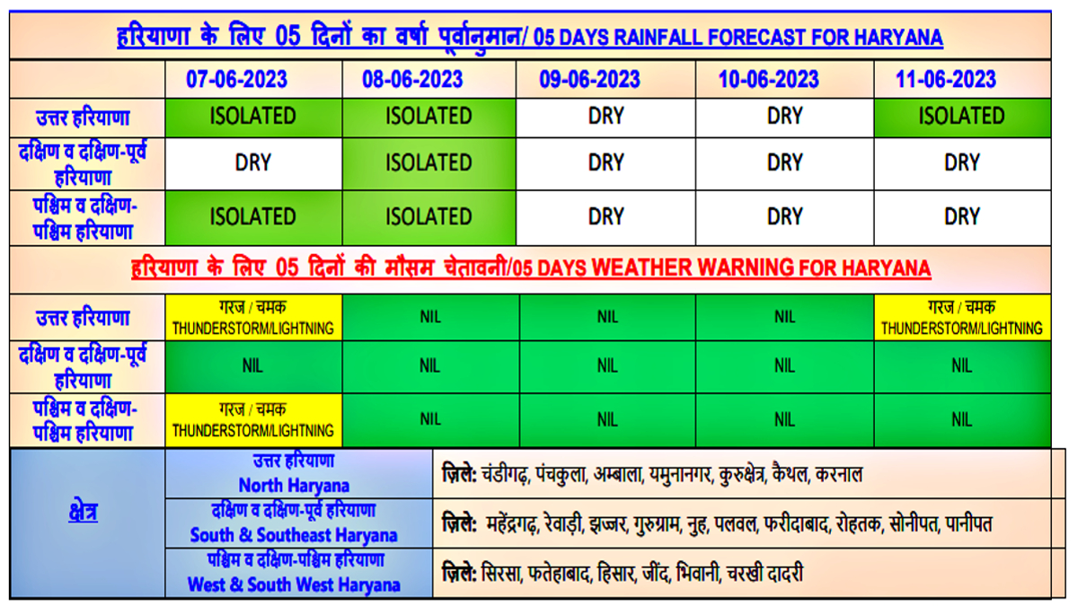 haryana weather forecast