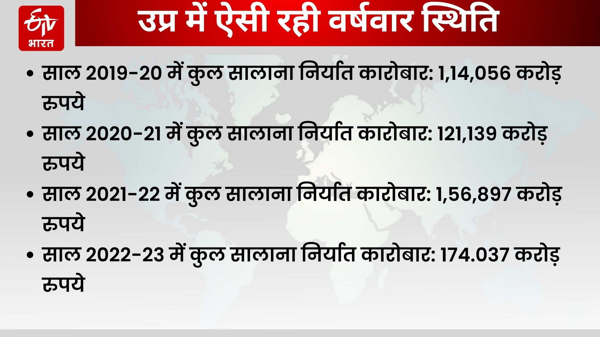 उत्तर प्रदेश में कारोबार की स्थिति.