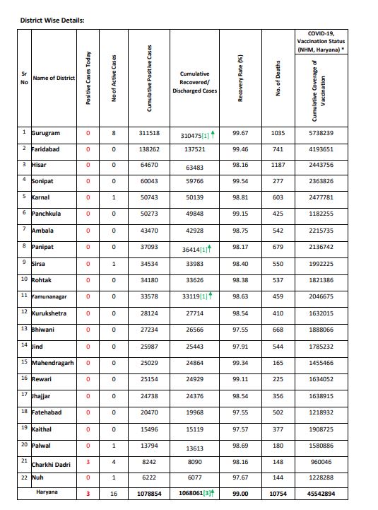 haryana-corona-update-today-8-june-2023