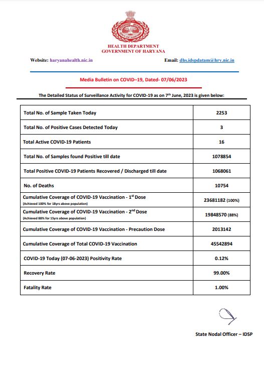 haryana-corona-update-today-8-june-2023