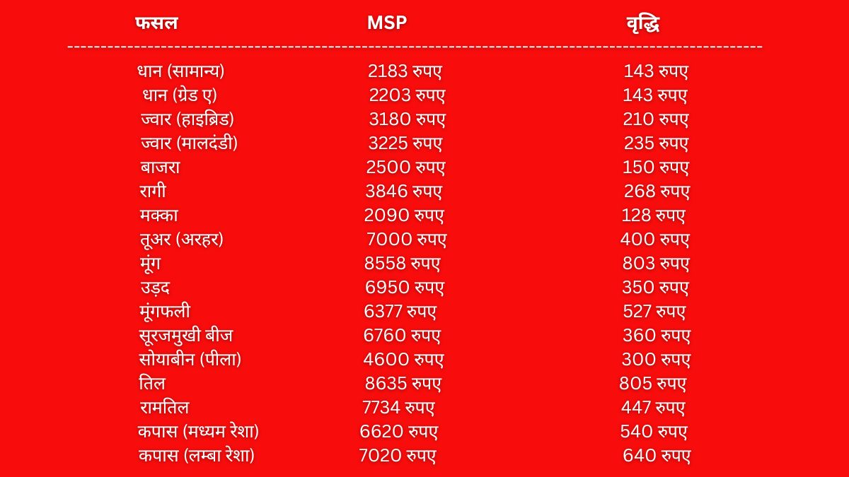 modi government increased MSP