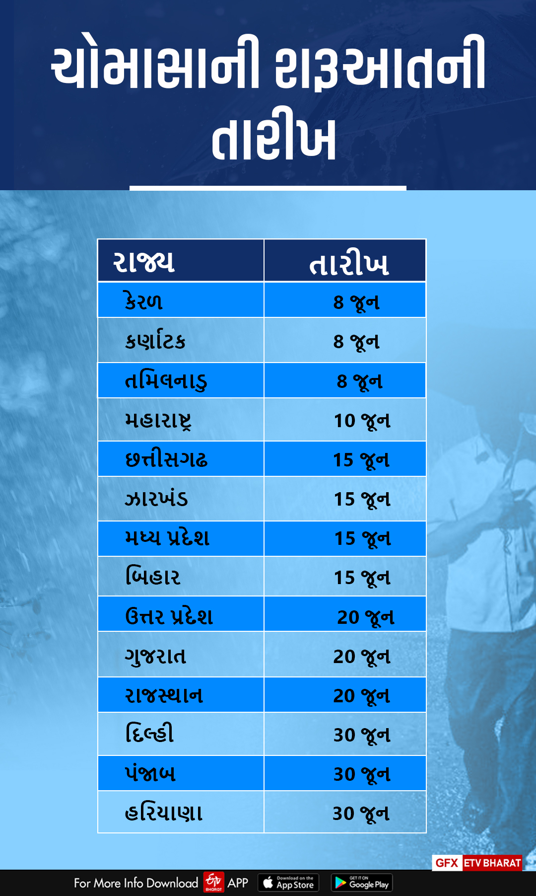 ક્યારે પહોંચશે ચોમાસુ