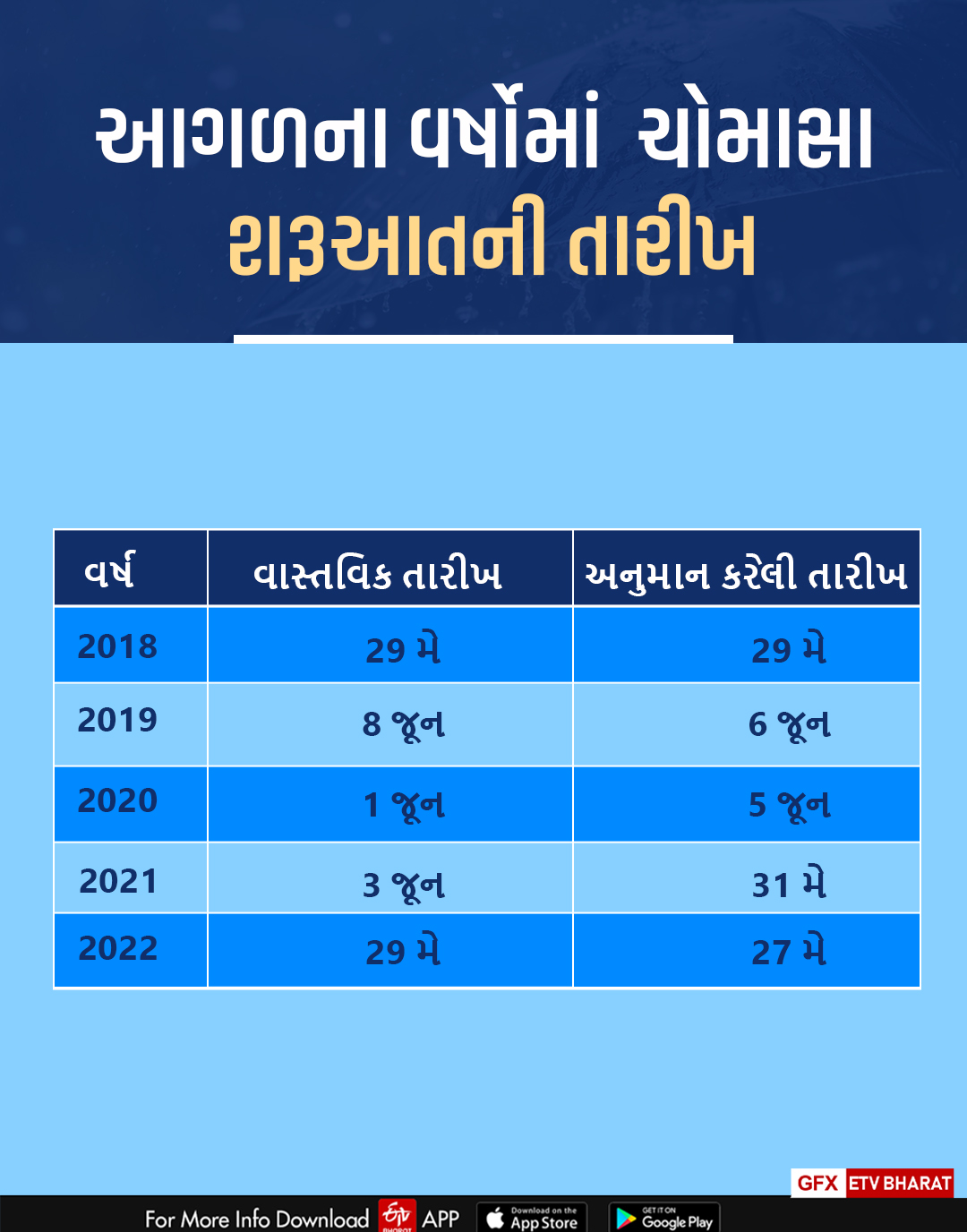 પહેલા ક્યારે આવ્યું ચોમાસું