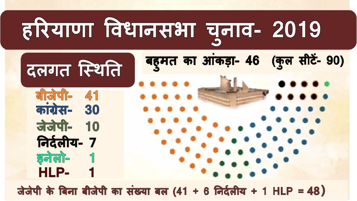 Majority figure in Haryana