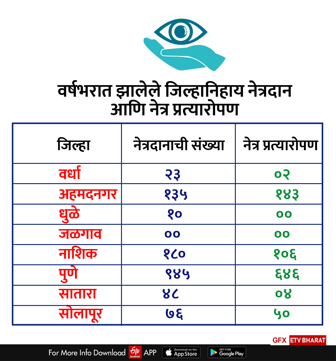 Eye Donation