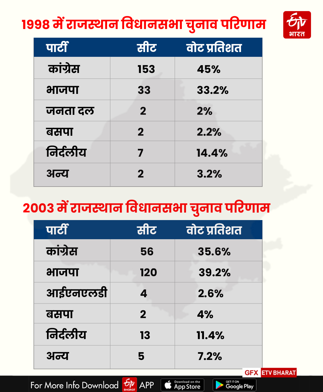 Rajasthan Assembly Election 2023