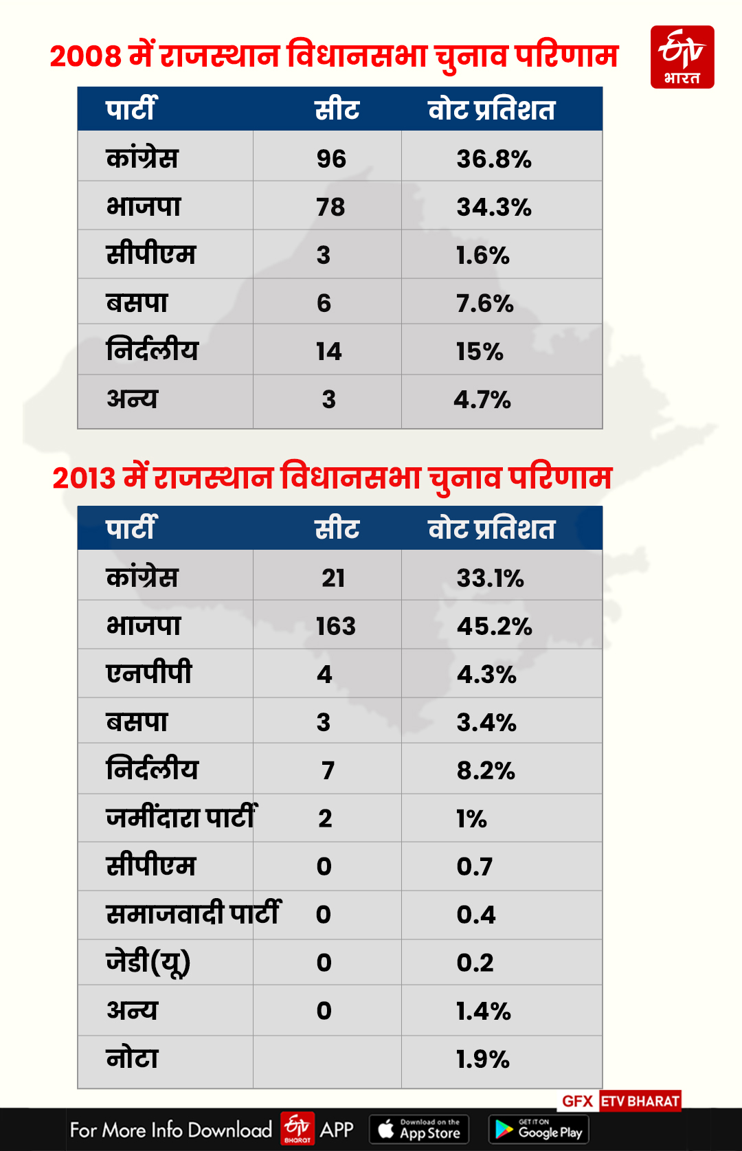 Rajasthan Assembly Election 2023