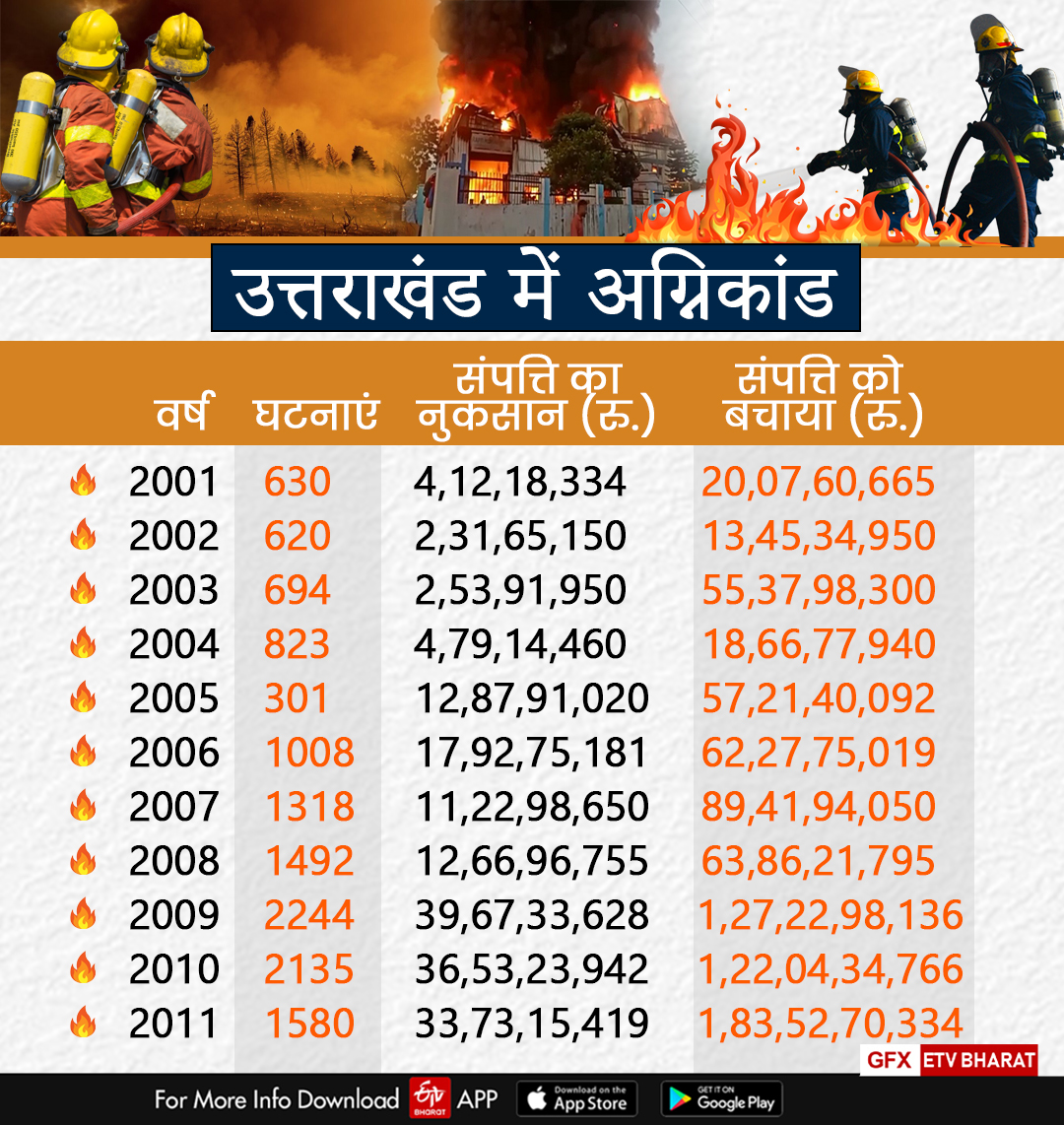 fire incidents in uttarakhand