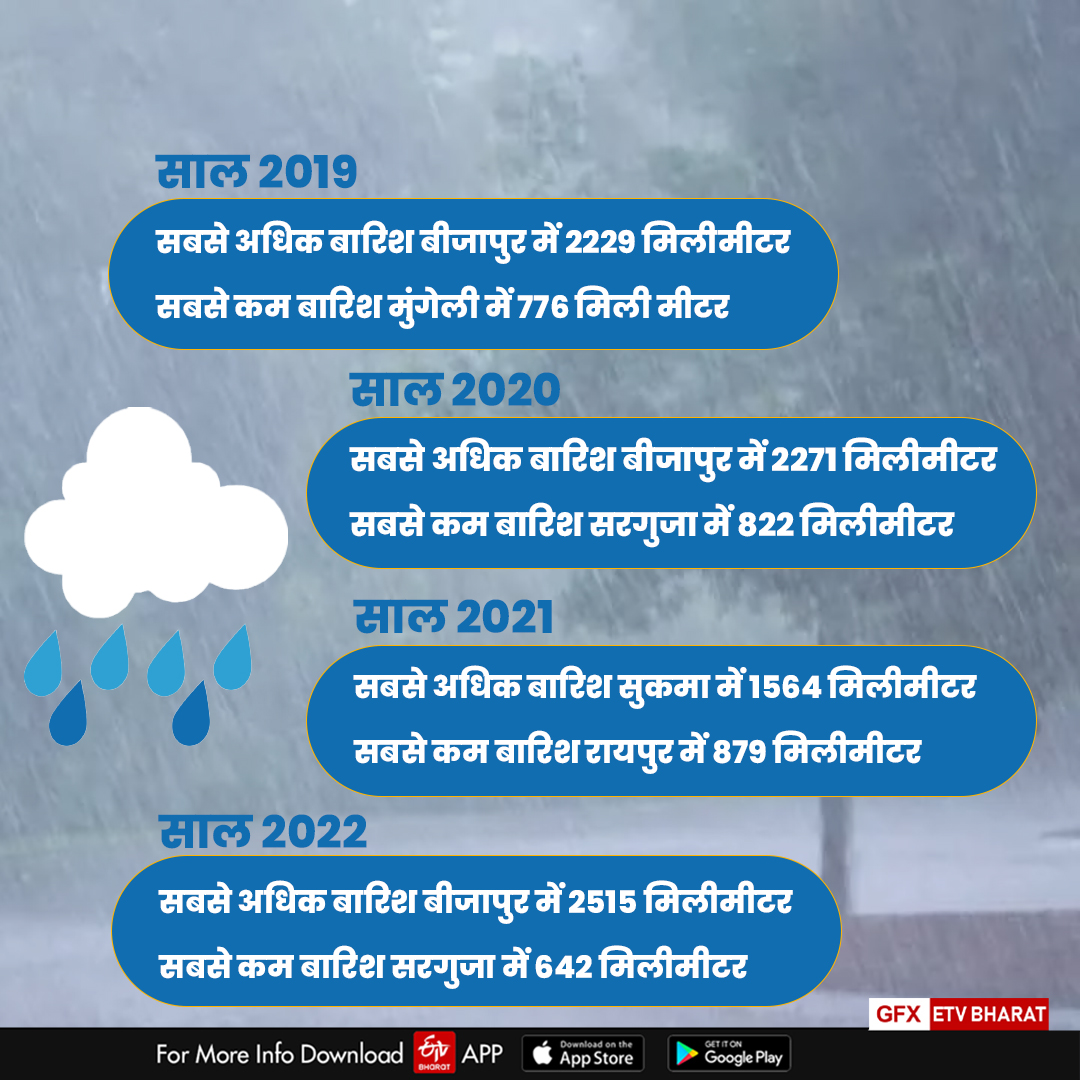 Monsoon in Chhattisgarh