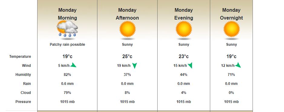 WTC Final 2023 Rain forecast and weather report on the Oval ground