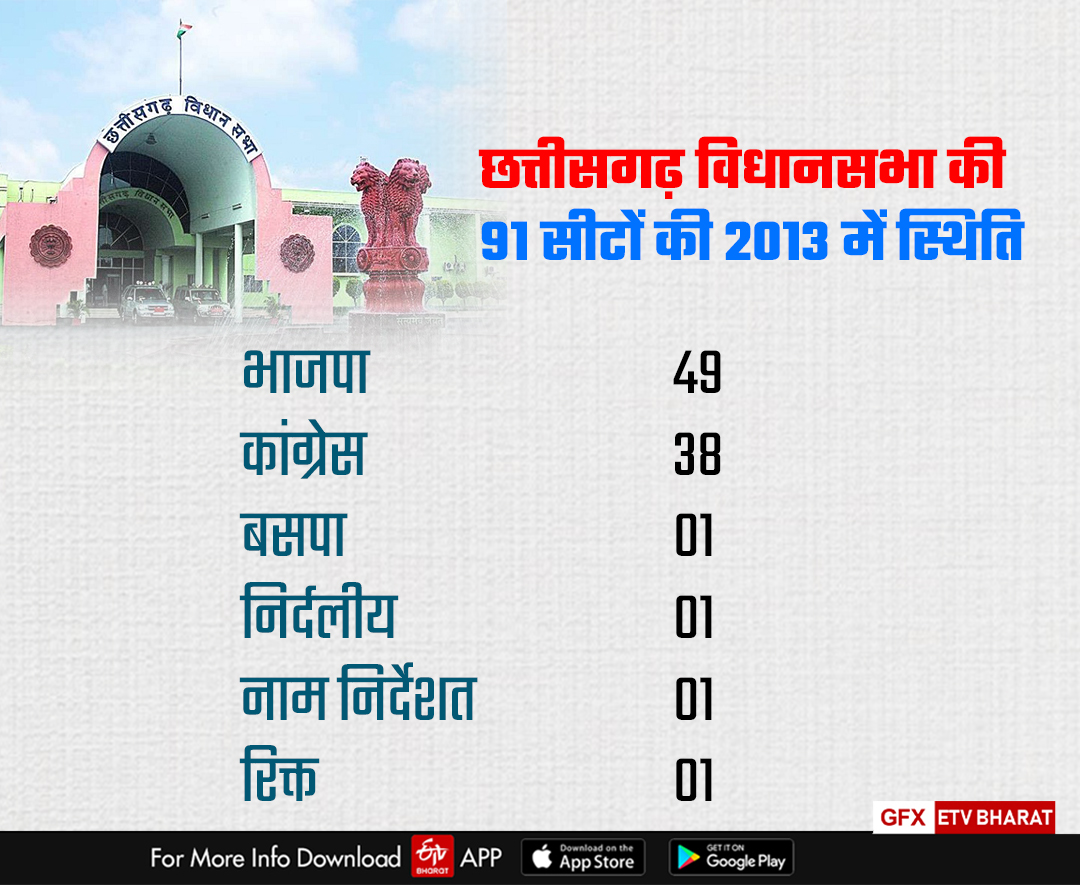 Congress wiped out from Chhattisgarh