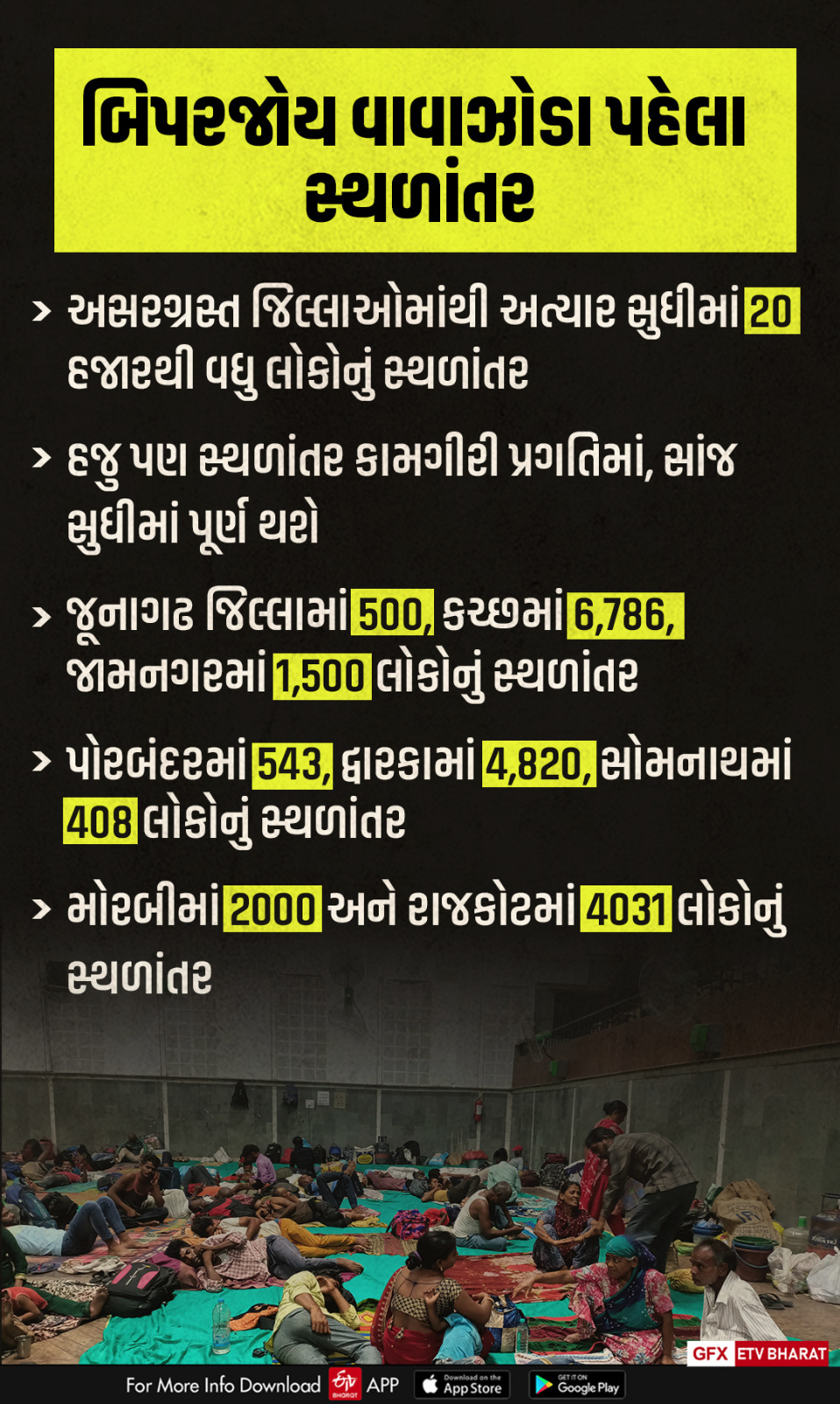 21 હજાર લોકોનું કરાયું સ્થળાંતર