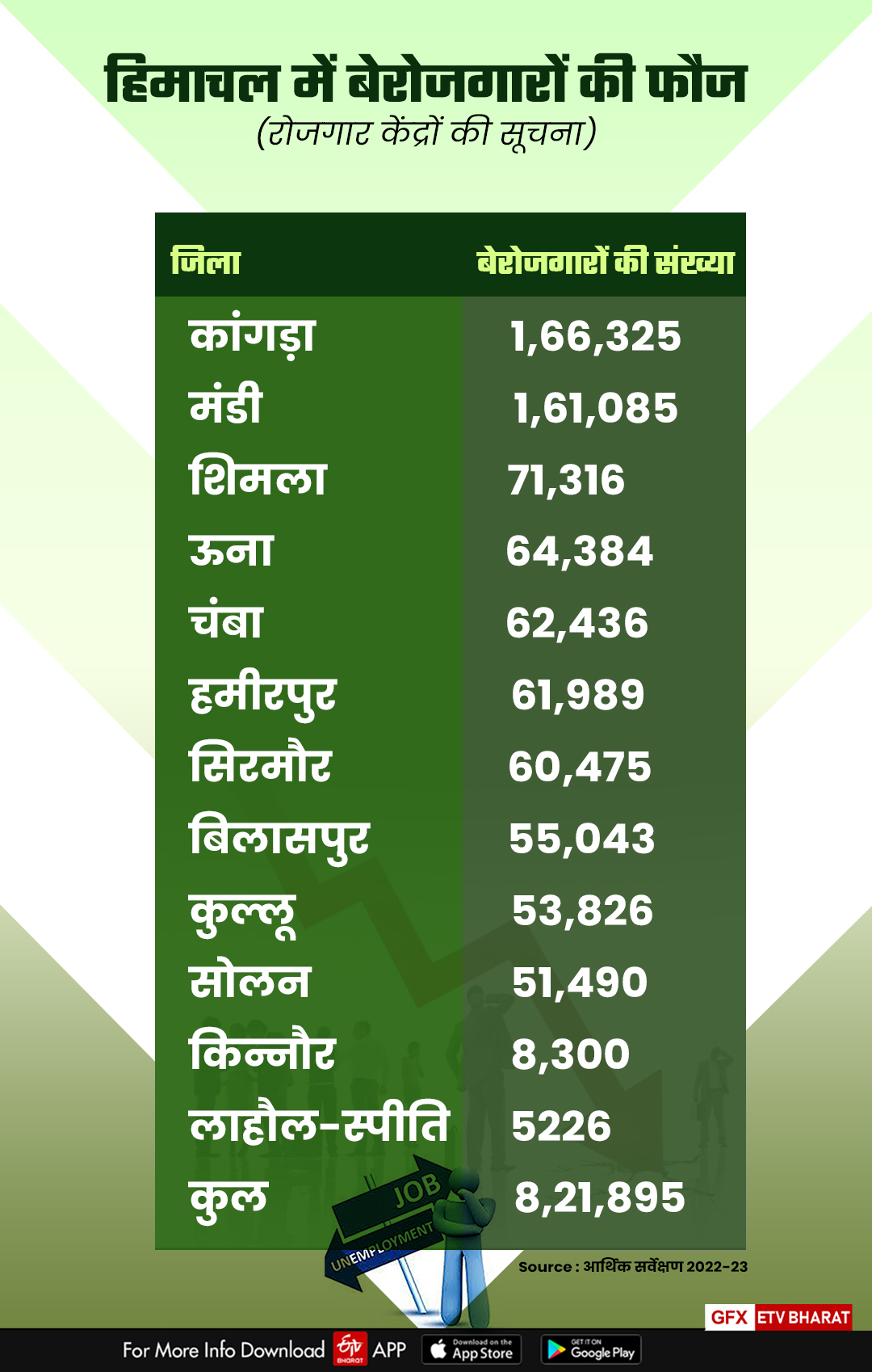 हिमाचल में लगातार बढ़ रही है बेरोजगार युवाओं की तादाद