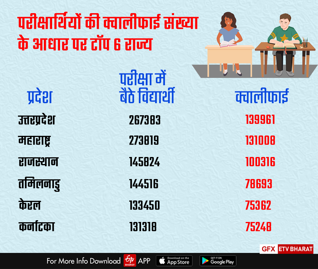 क्वालिफाई संक्या के आधार पर टॉप राज्य