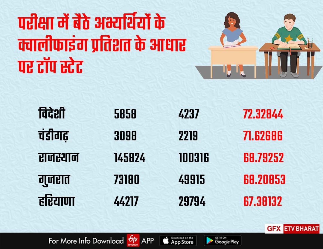 क्वालिफाई प्रतिशत के आधार पर टॉप स्टेट