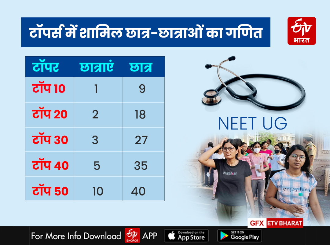 Toppers Students in NEET UG