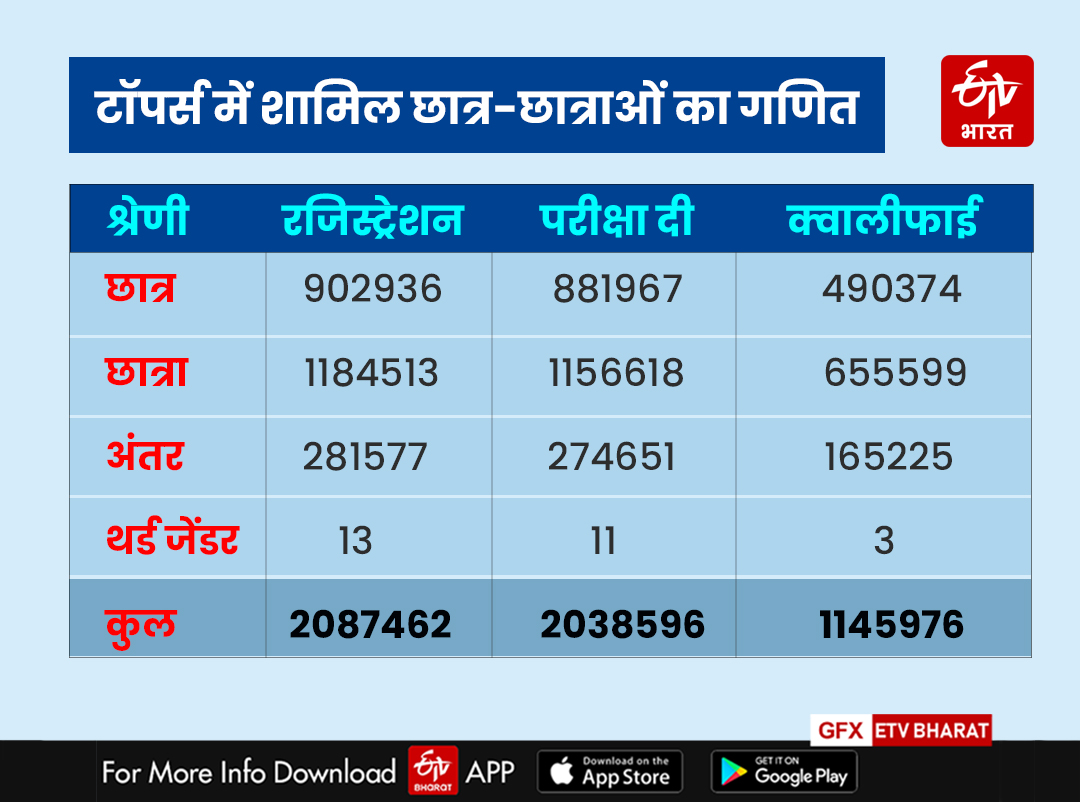 Toppers Students in NEET UG