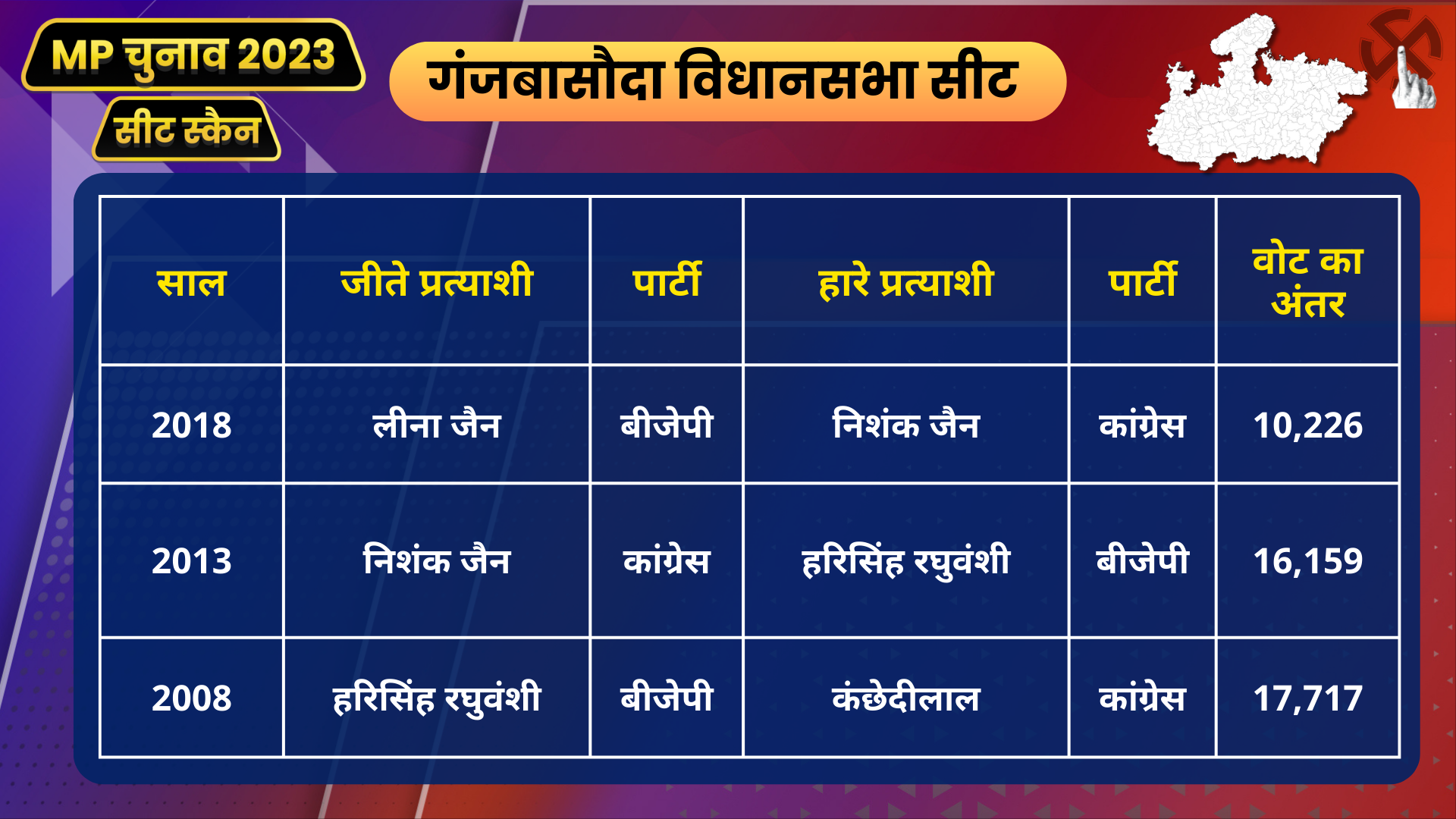 MP Seat Scan Ganjbasoda