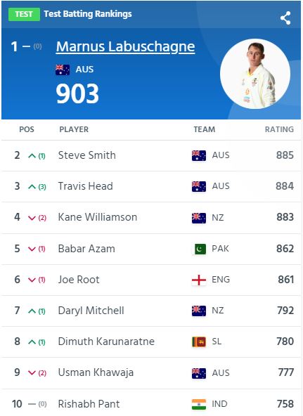 icc test rankings