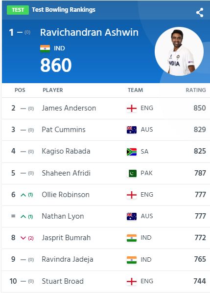 icc test rankings