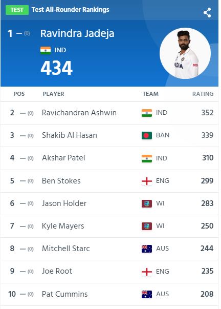 icc test rankings