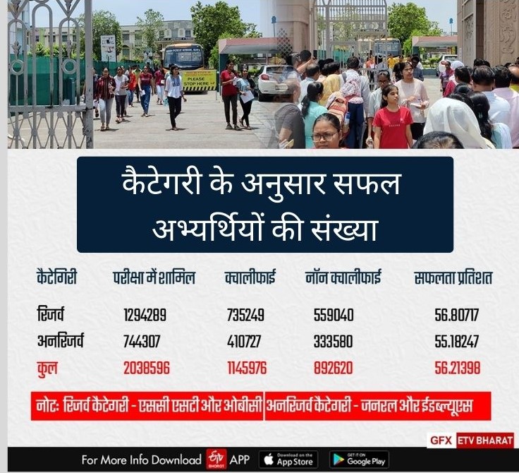 NEET UG 2023 Result Analysis