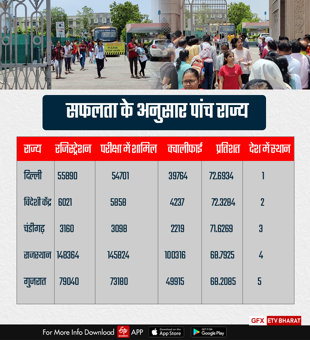 NEET UG 2023 Result Analysis