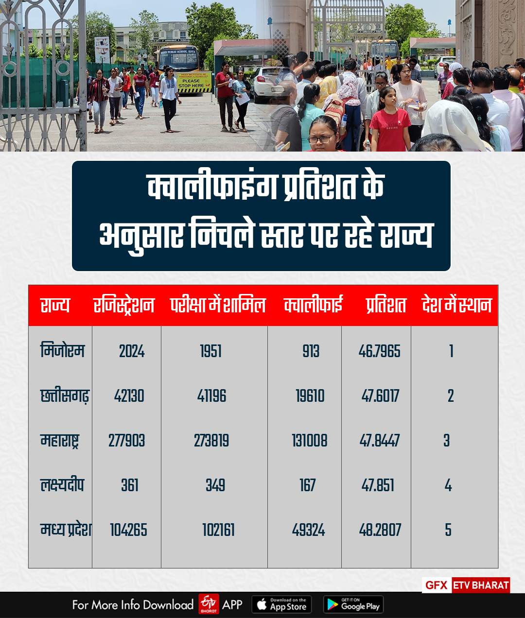 NEET UG 2023 Result Analysis