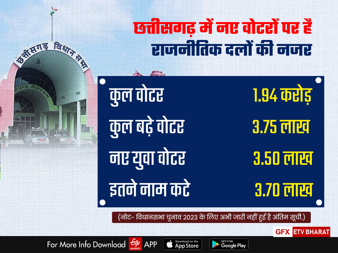 Chhattisgarh Assembly Elections