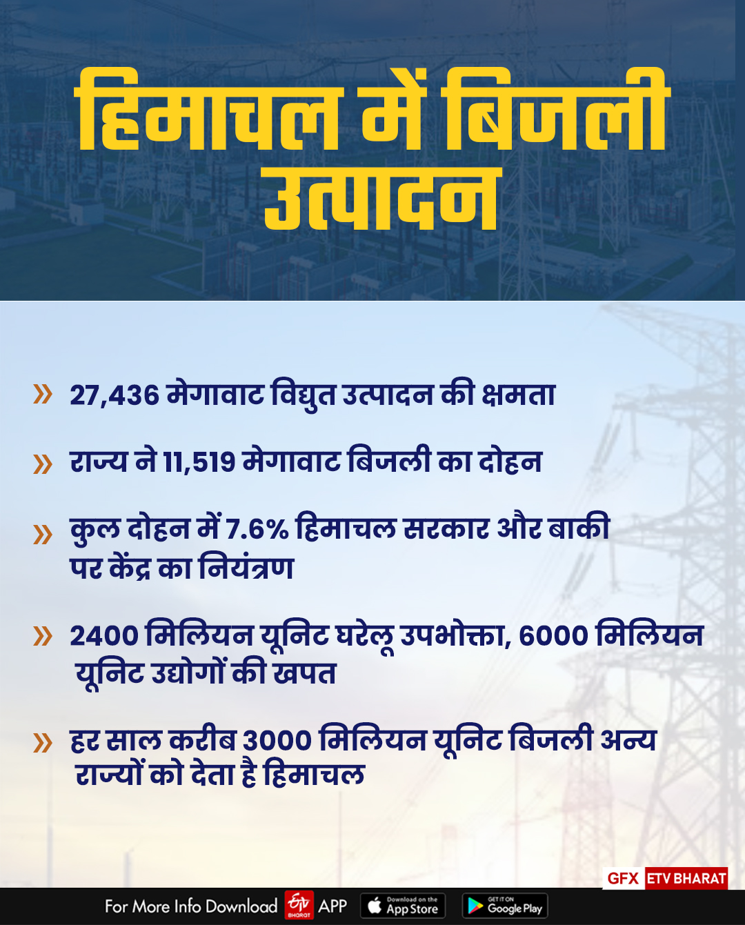 Free Electricity in himachal