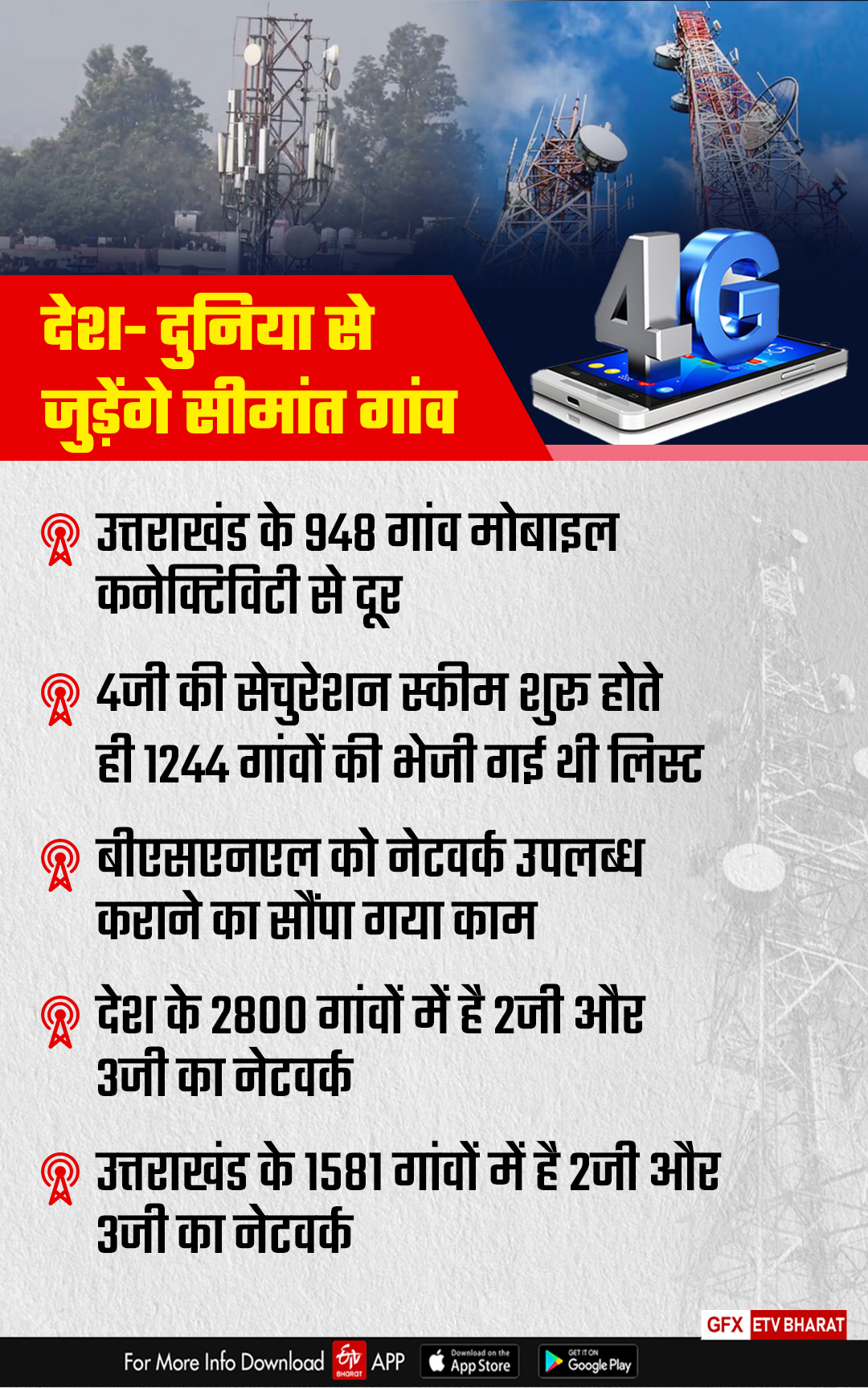 उत्तराखंड के सैकड़ों गांव अभी भी मोबाइल कनेक्टिविटी से दूर