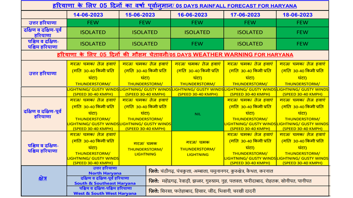 Biparjoy cyclone affect Haryana