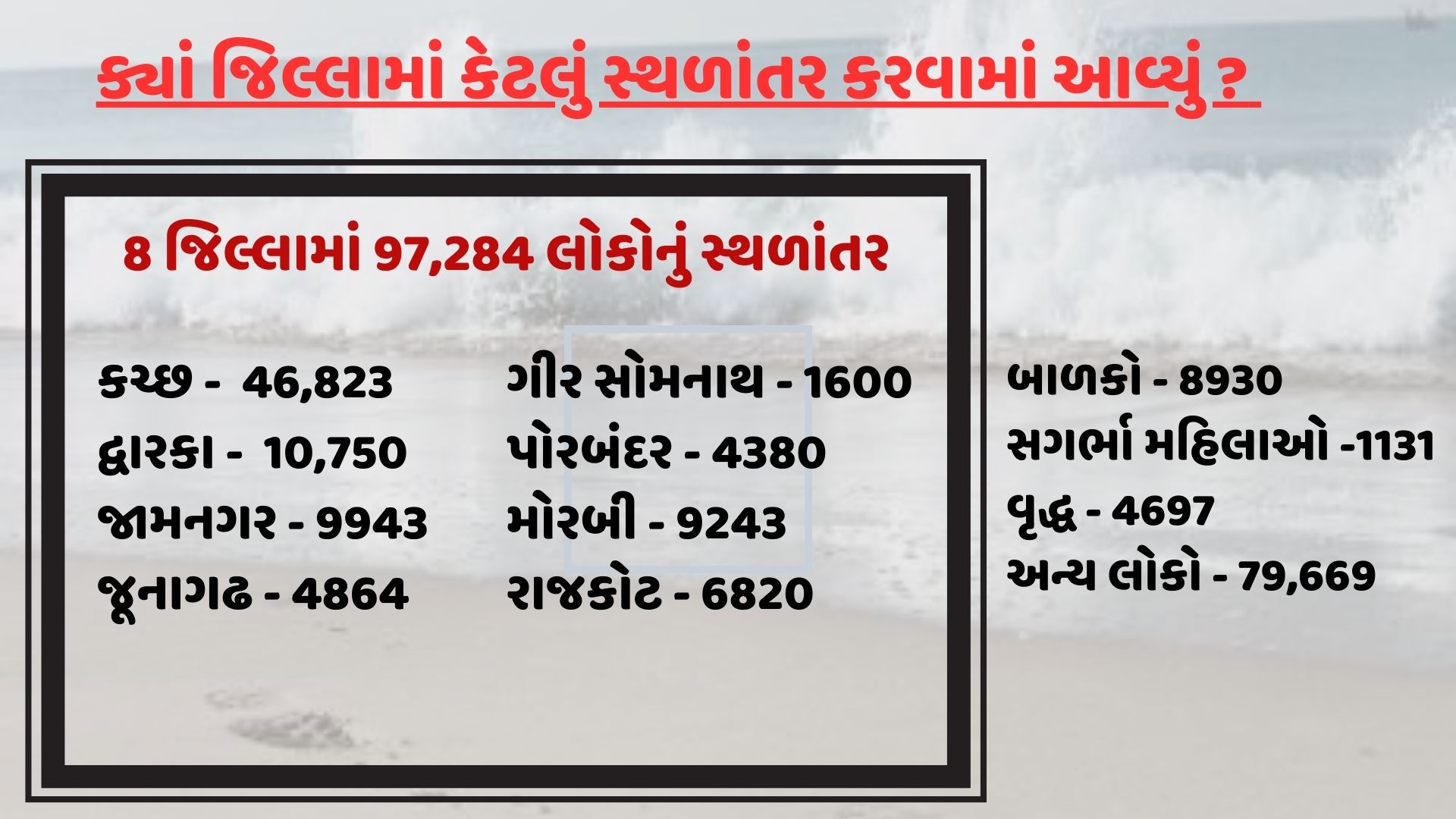 ક્યાં જિલ્લામાં કેટલું સ્થળાંતર કરવામાં આવ્યું ?