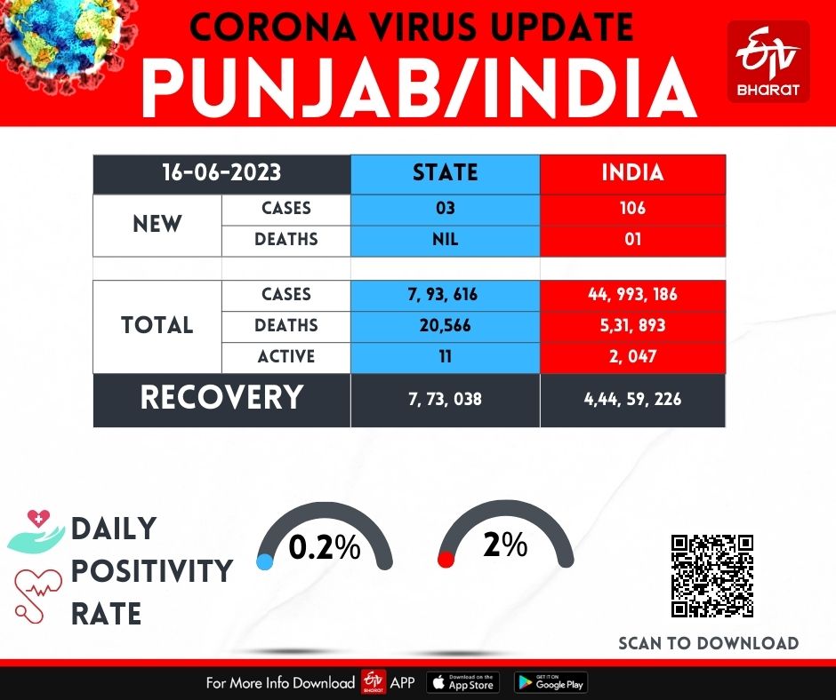 New Corona Cases in Punjab, Coronavirus Update