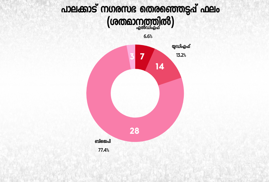 palakkad assembly constituency  alakkad assembly constituency history  പാലക്കാട് നിയമസഭ മണ്ഡലം  നിയമസഭ തെരഞ്ഞെടുപ്പ് 2021  തെരഞ്ഞെടുപ്പ് വാർത്തകള്‍  പാലക്കാട് ആർക്കൊപ്പം  തദേശ തെരഞ്ഞെടുപ്പ് ഫലം