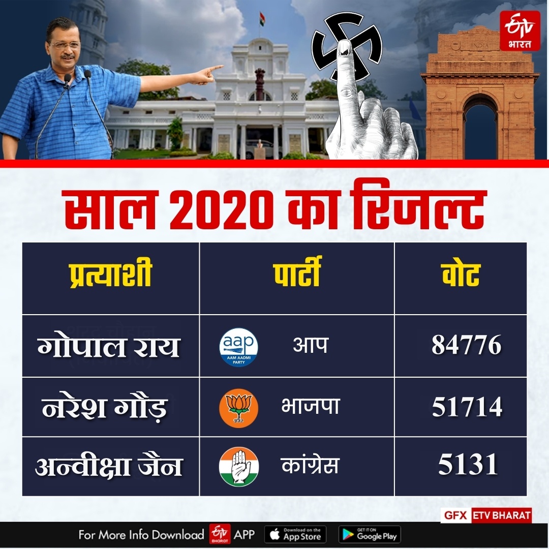 बाबरपुर विधानसभा सीट के 2020 का परिणाम