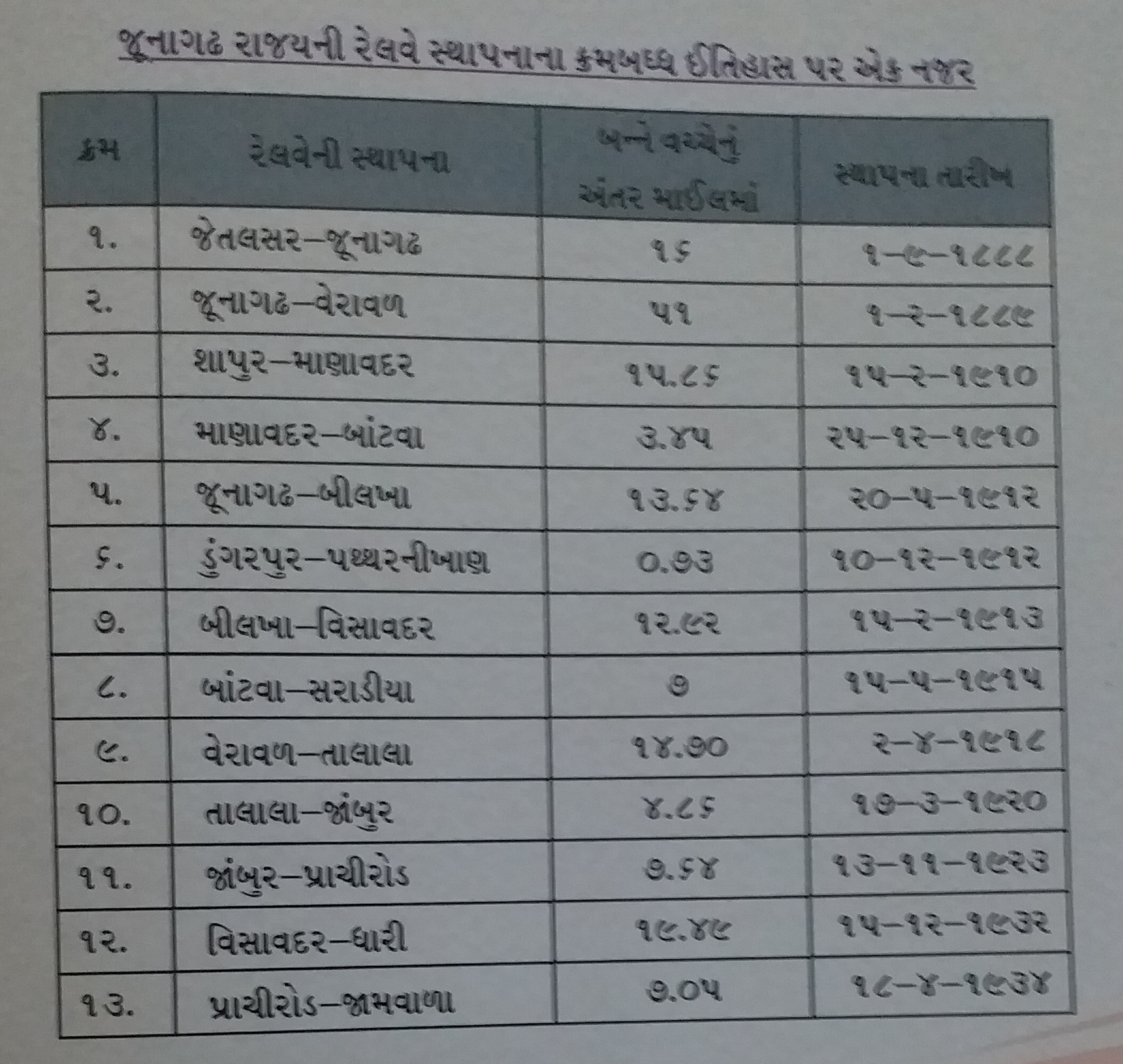 137 વર્ષ પૂર્વે જુનાગઢમાં પ્રથમ ટ્રેનની શરુઆત થઈ હતી.