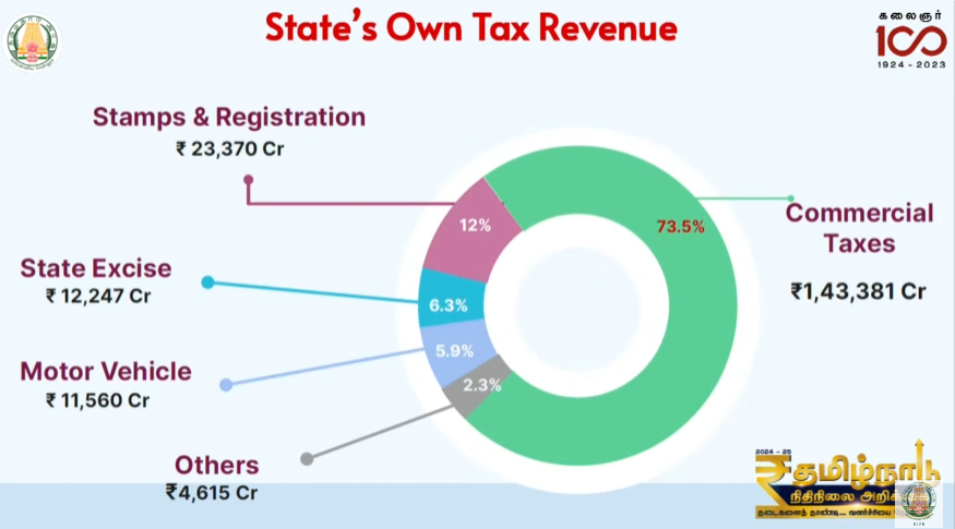 தமிழக வரி வருவாய்