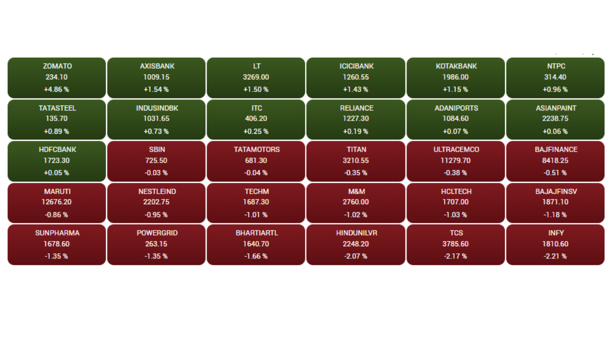 Stock Market