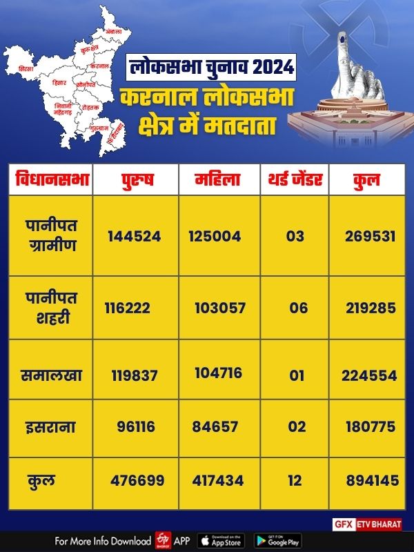 voters in Karnal Lok Sabha constituency