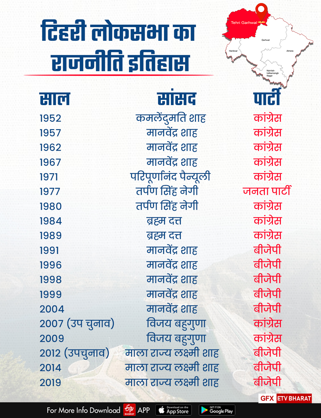 Tehri Lok Sabha Seat