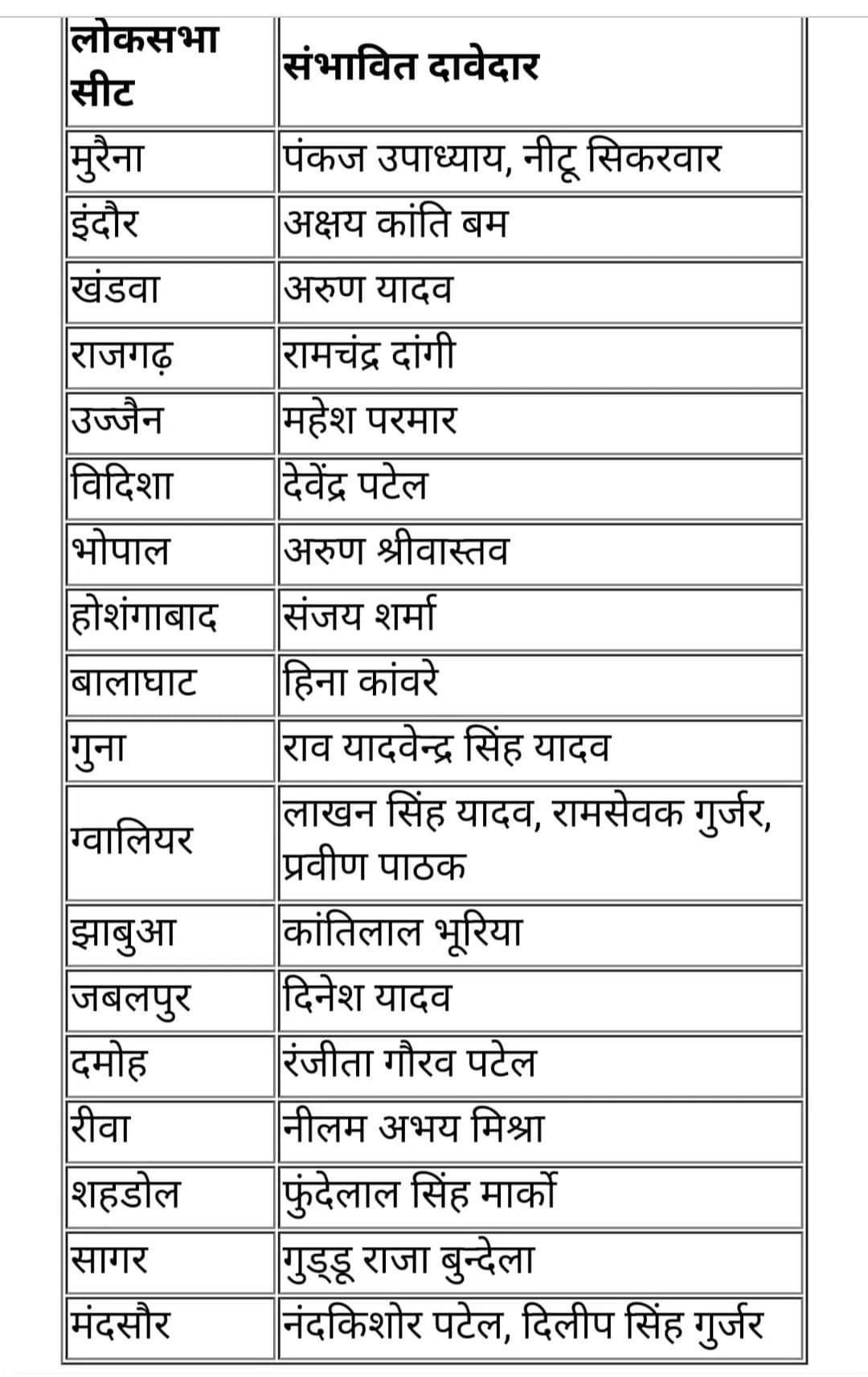 MP Congress candidates List viral