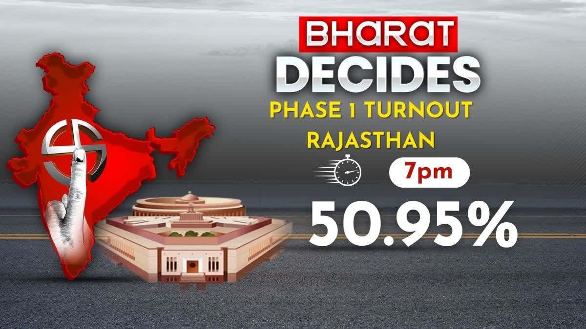 Over 50.95 per cent voter turnout was recorded up to 7 pm on Friday in 12 parliamentary constituencies of Rajasthan in the first phase of the Lok Sabha elections, officials said. According to the Election Commission, polling began at 7 am amid tight security and 50.95 per cent voting took place till 7 pm.