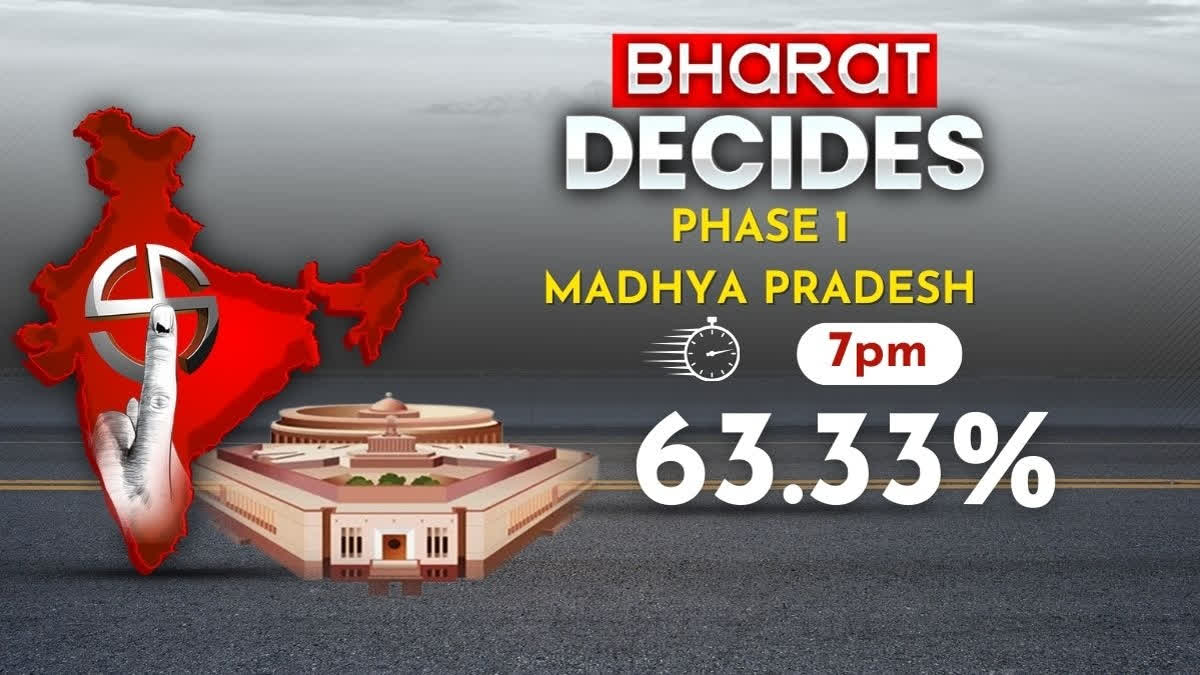 Madhya Pradesh Lok Sabha Election 2024: Voting Ends, 63.33% turnout till 7 PM