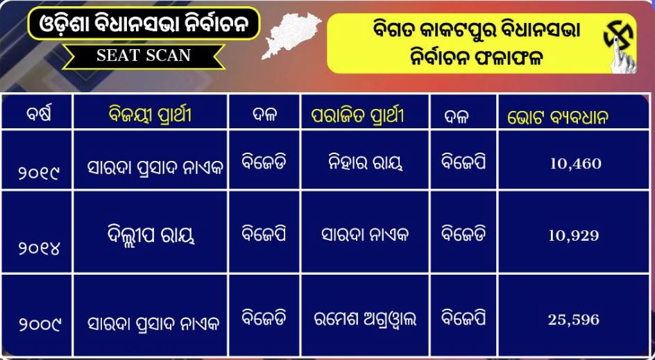 ବିଗତ ସାଧାରଣ ନିର୍ବାଚନ ଫଳାଫଳ