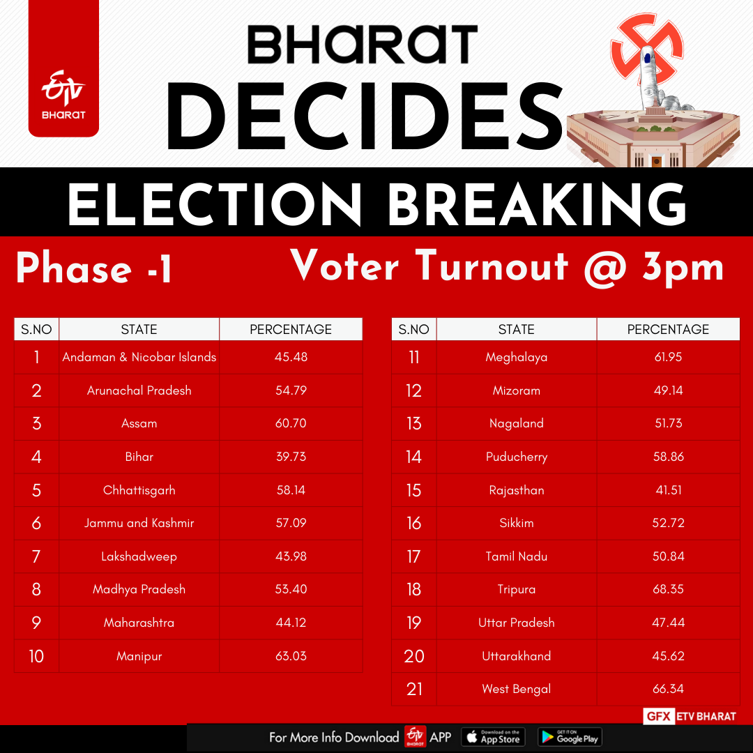 Here is the voter turnout in each state/UT till 3 pm, according to ECI's Turnout App