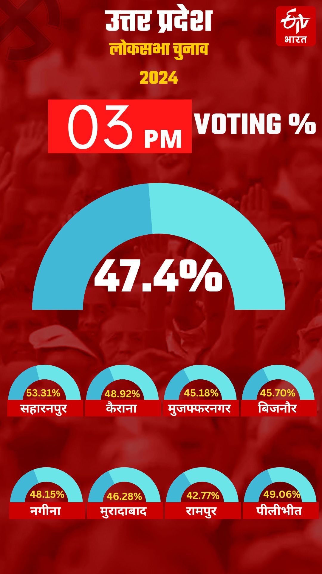 Election 2024 First Phase Voting LIVE 3 PM