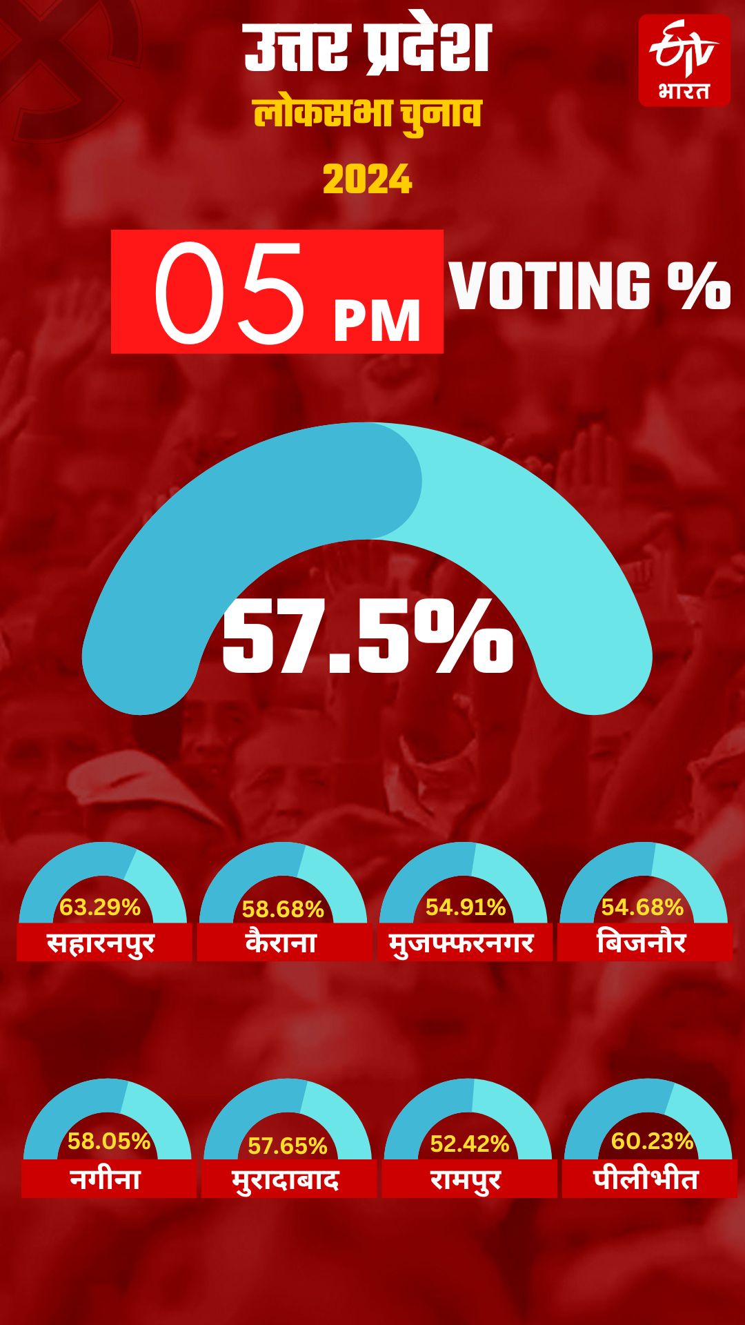 शाम पांच बजे तक मतदान प्रतिशत.