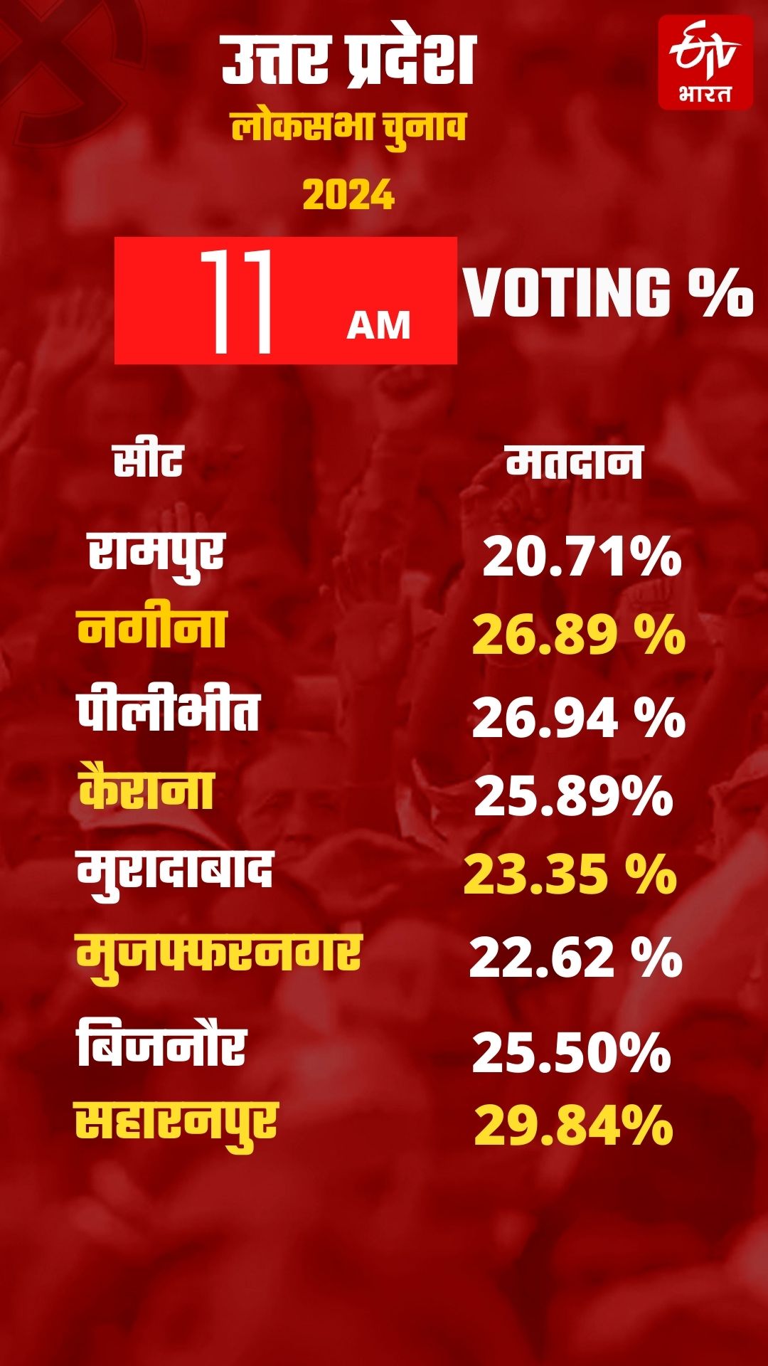 Election 2024 First Phase Voting LIVE